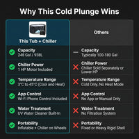 Cold Plunge Tub, 248 Gallon, 1 Horsepower, Heavy-Duty Ice Bath Tub for Athletes with Hot & Cold, Portable Inflatable Plunge Chiller with Water Treatment Kit, Immersion Therapy, Wifi (Black, 1 Set) — Comparison